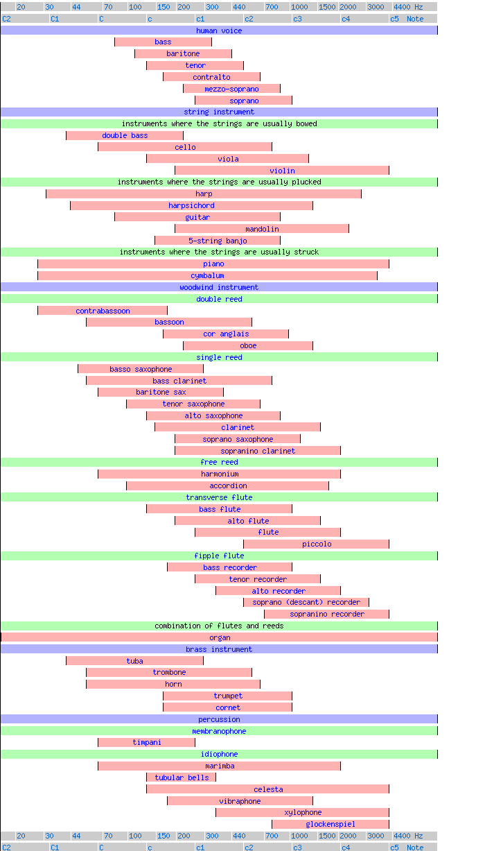 Vocal and Instrumental Pitch Ranges Example.png