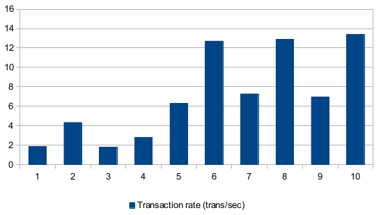 page-cache-benchmark-trans-sec.png